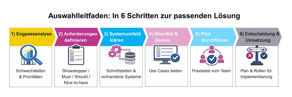 Auswahlleitfaden: In 6 Schritten zur passenden Lösung Ein häufiger Fehler ist, mit Demos zu starten, bevor Ziele und Use Cases klar sind. Dann gewinnt oft die schönste Oberfläche. Später wundert man sich über fehlende Prozesspassung. Auswahlleitfaden: In 6 Schritten zur passenden Lösung Ein häufiger Fehler ist, mit Demos zu starten, bevor Ziele und Use Cases klar sind. Dann gewinnt oft die schönste Oberfläche. Später wundert man sich über fehlende Prozesspassung.