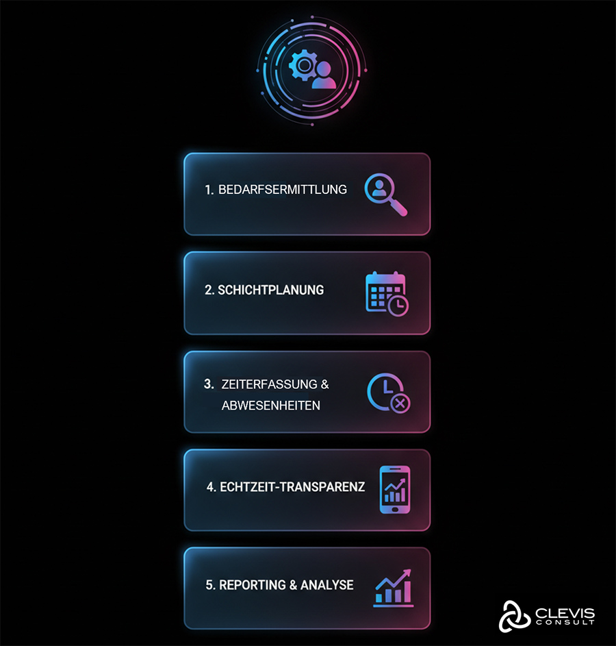 End-to-End-Modell der Personaleinsatzplanung End-to-End-Modell der Personaleinsatzplanung