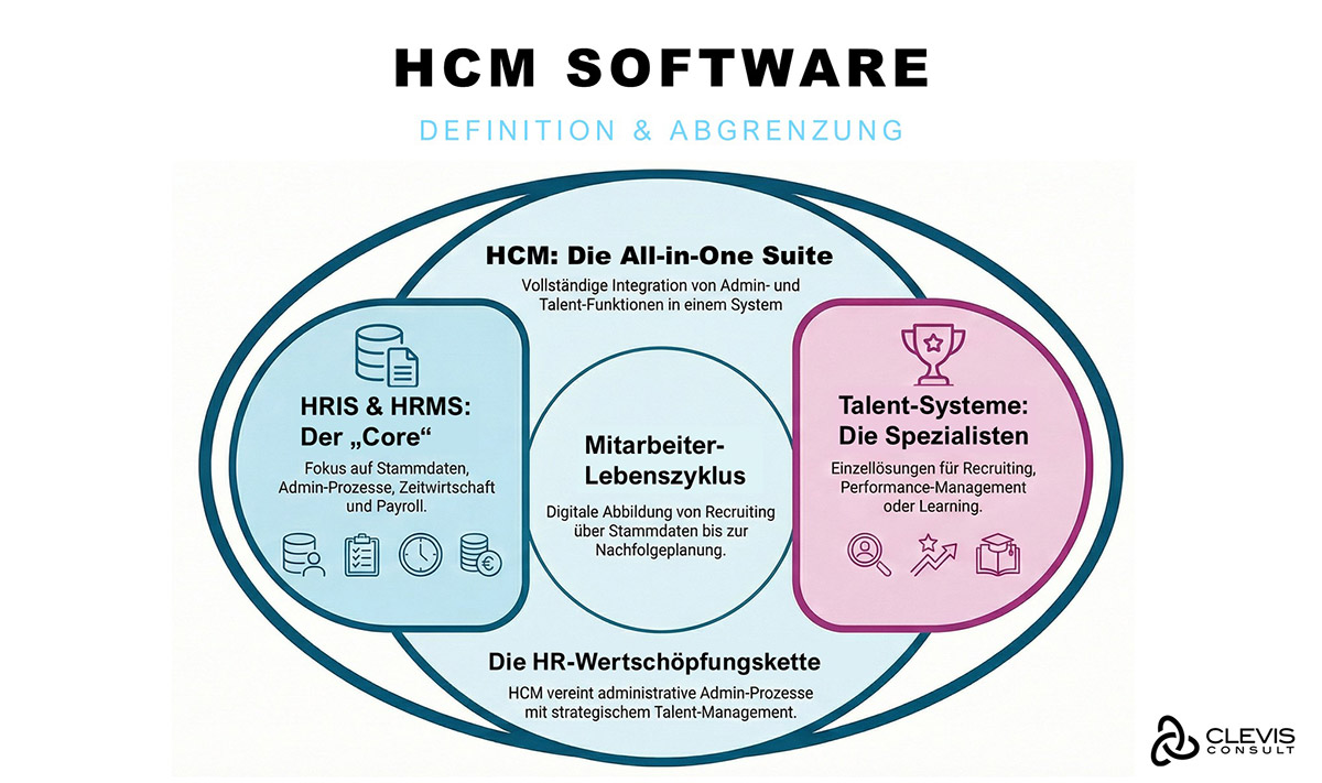 HCM Integration von Admin- und Talent-Funktionen in einem System HCM Integration von Admin- und Talent-Funktionen in einem System