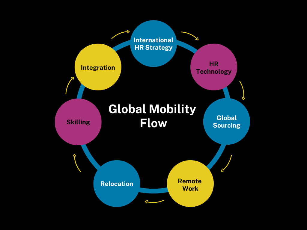 Chart showing the global mobility flow