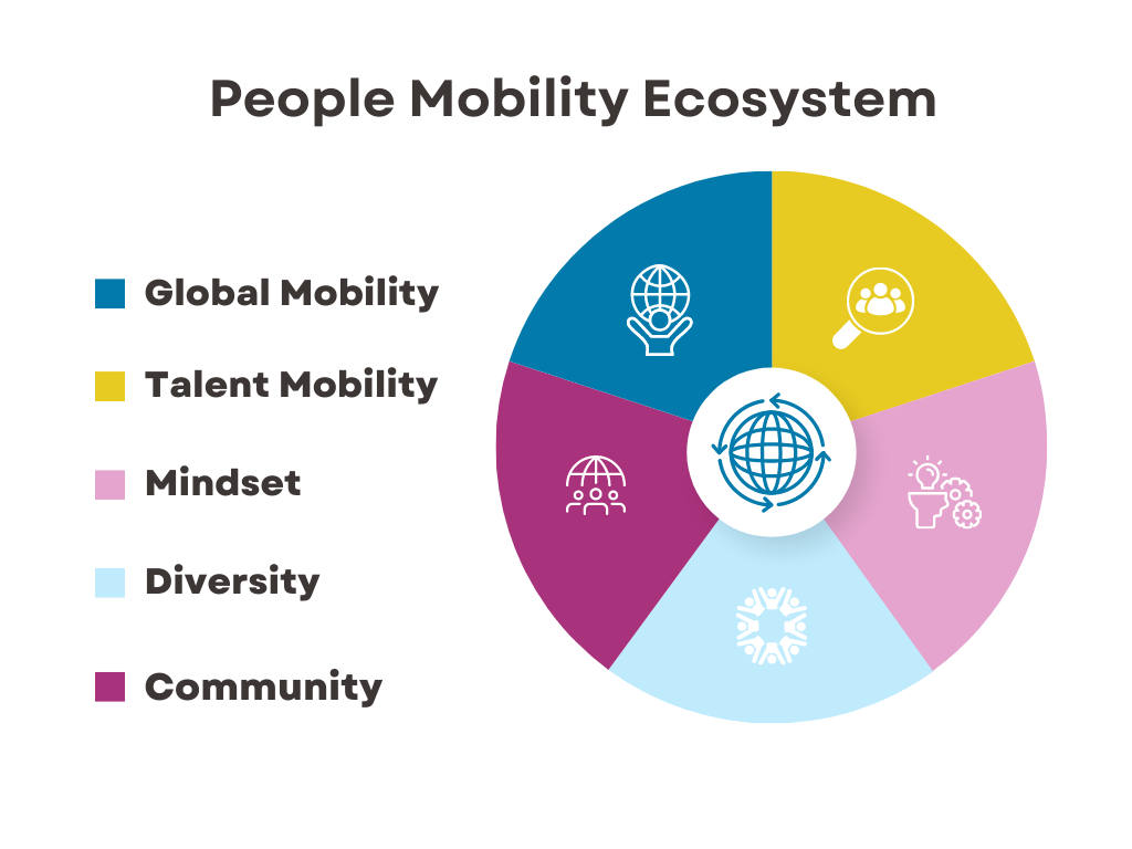 Chart with different elements of the people mobility ecosystem Chart with different elements of the people mobility ecosystem