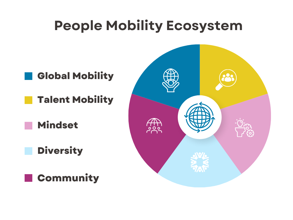 Chart with different elements of the people mobility ecosystem