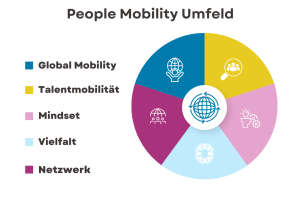 Diagramm mit verschiedenen Elementen des People Mobility Umfeldes