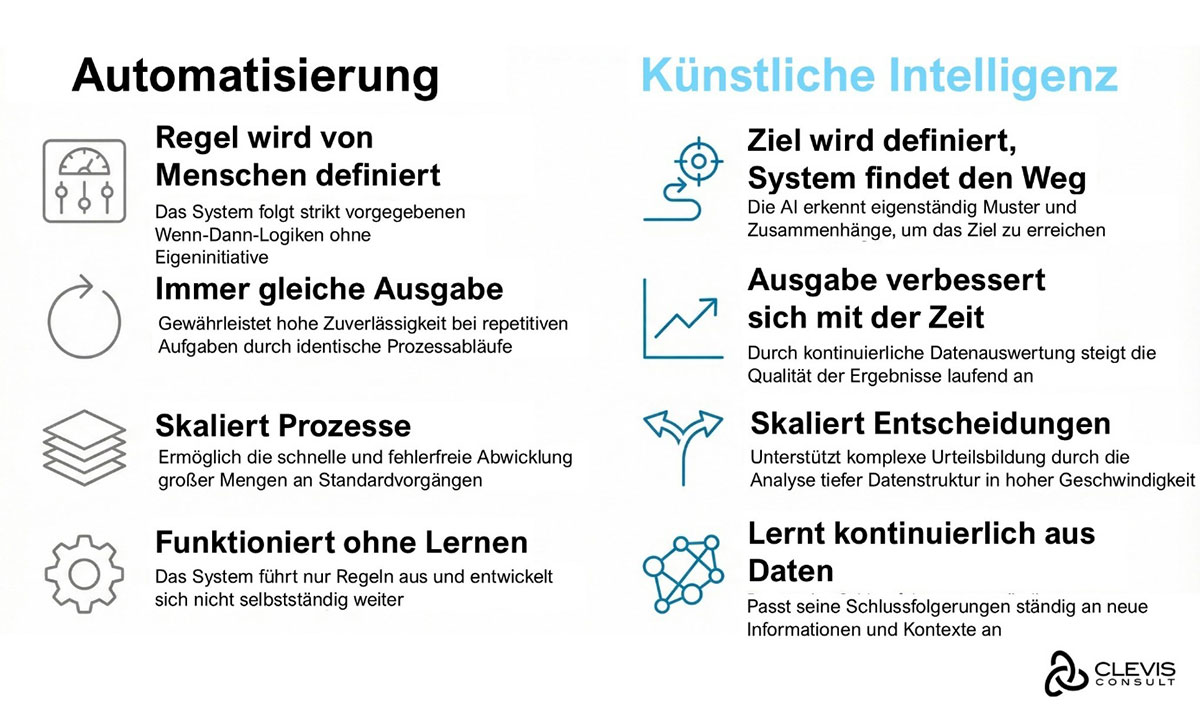 Automatisierung ist nicht AI Automatisierung ist nicht AI