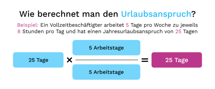 Beispiel 1 Urlaubsanspruch berechnen Online-Urlaubsrechner Beispiel: Urlaubsanspruch berechnen Online-Urlaubsrechner