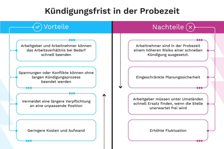 Hat Man In Der Probezeit Eine Kündigungsfrist www.clevis.de