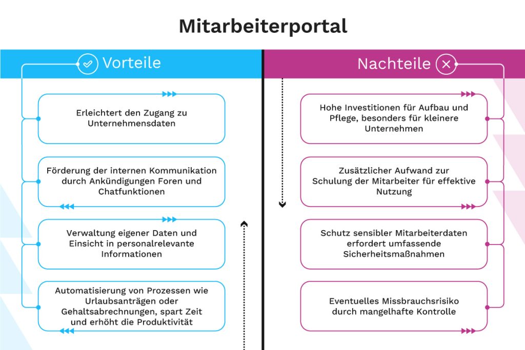 Mitarbeiterportal Definition, Vorteile und gesetzliche Vorgaben