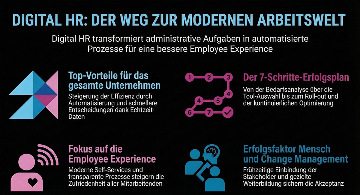 Digital-HR: Der Weg zur modernen Arbeitswelt Digital-HR: Der Weg zur modernen Arbeitswelt