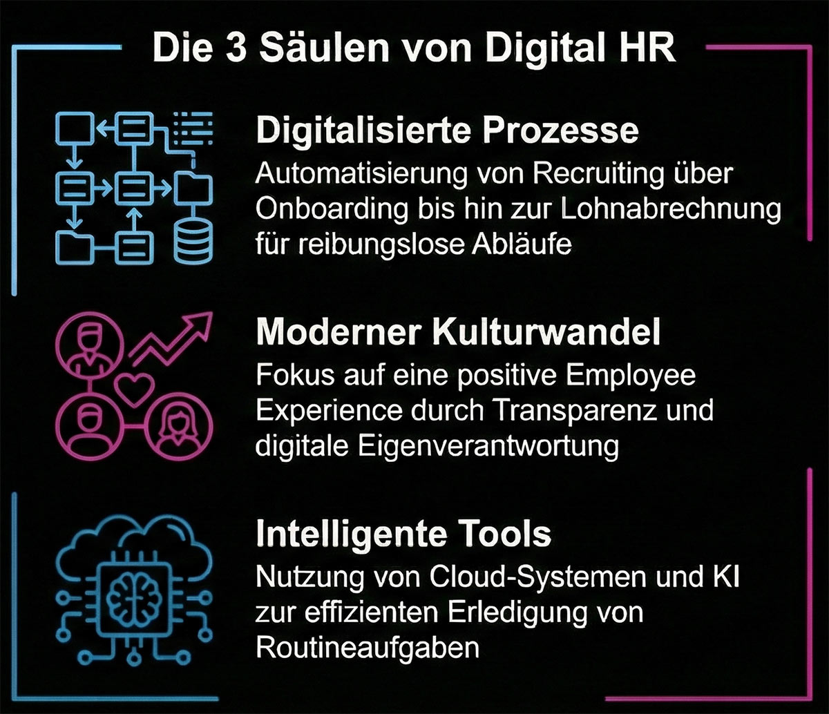 Digital-HR: Die 3 Säulen von Digital HR Digital-HR: Die 3 Säulen von Digital HR