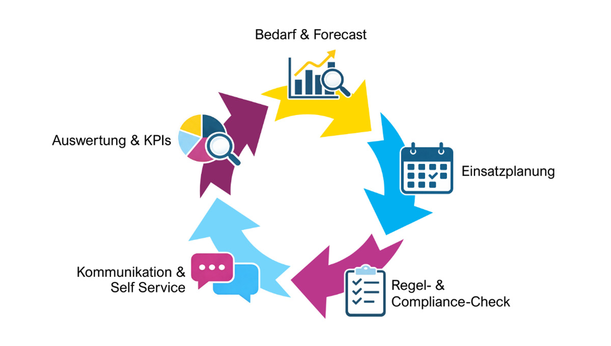 Digitale-Personaleinsatzplanung - Von Excel zu Workforce Management Digitale-Personaleinsatzplanung - Von Excel zu Workforce Management