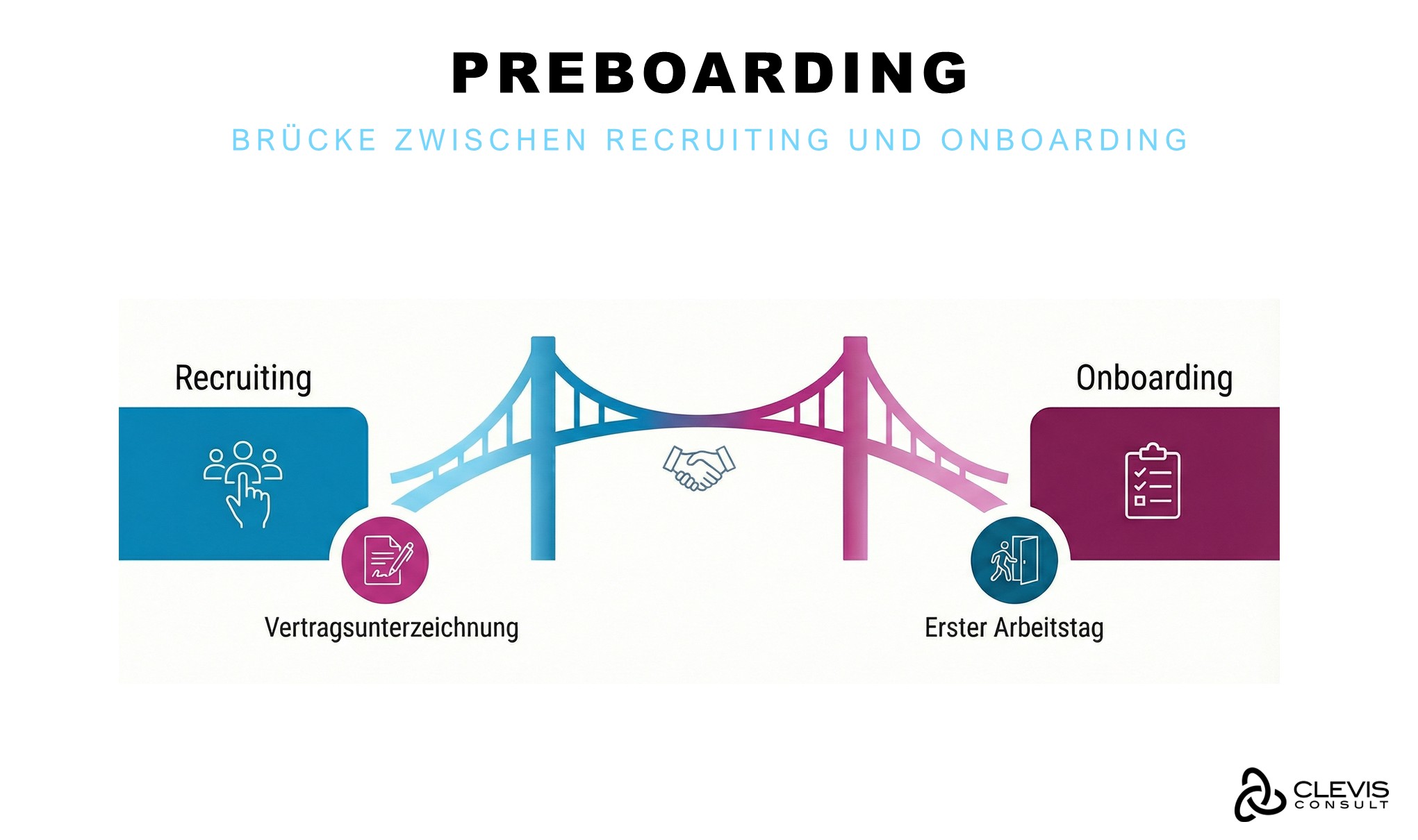 Preboarding - Brücke zwischen Recruiting und Onboarding Preboarding - Brücke zwischen Recruiting und Onboarding