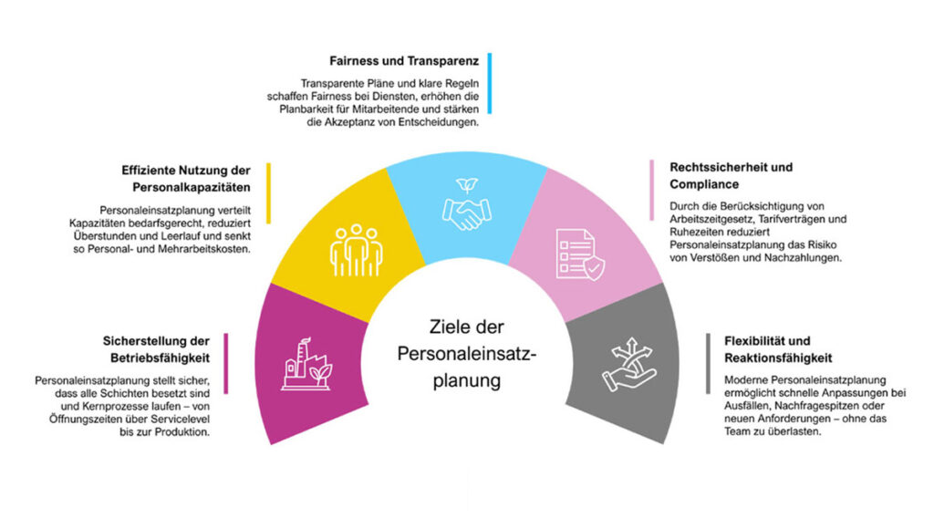 Ziele und Nutzen der Personaleinsatzplanung in der Praxis Ziele und Nutzen der Personaleinsatzplanung in der Praxis