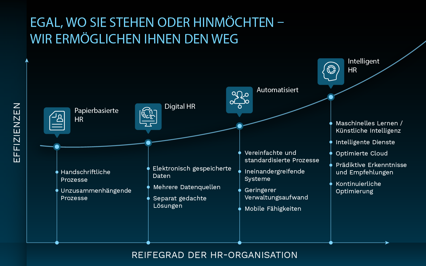 Der Weg zur modernen HR-Organisation Der Weg zur modernen HR-Organisation
