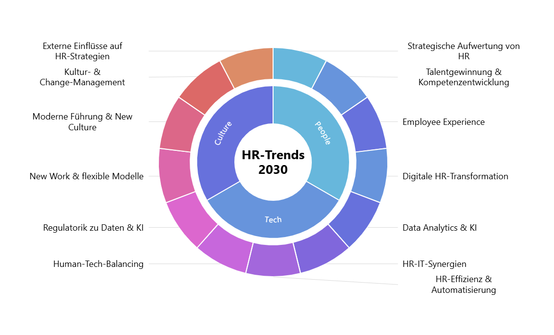 Die Zukunft von HR: Die wichtigsten HR-Trends bis 2030