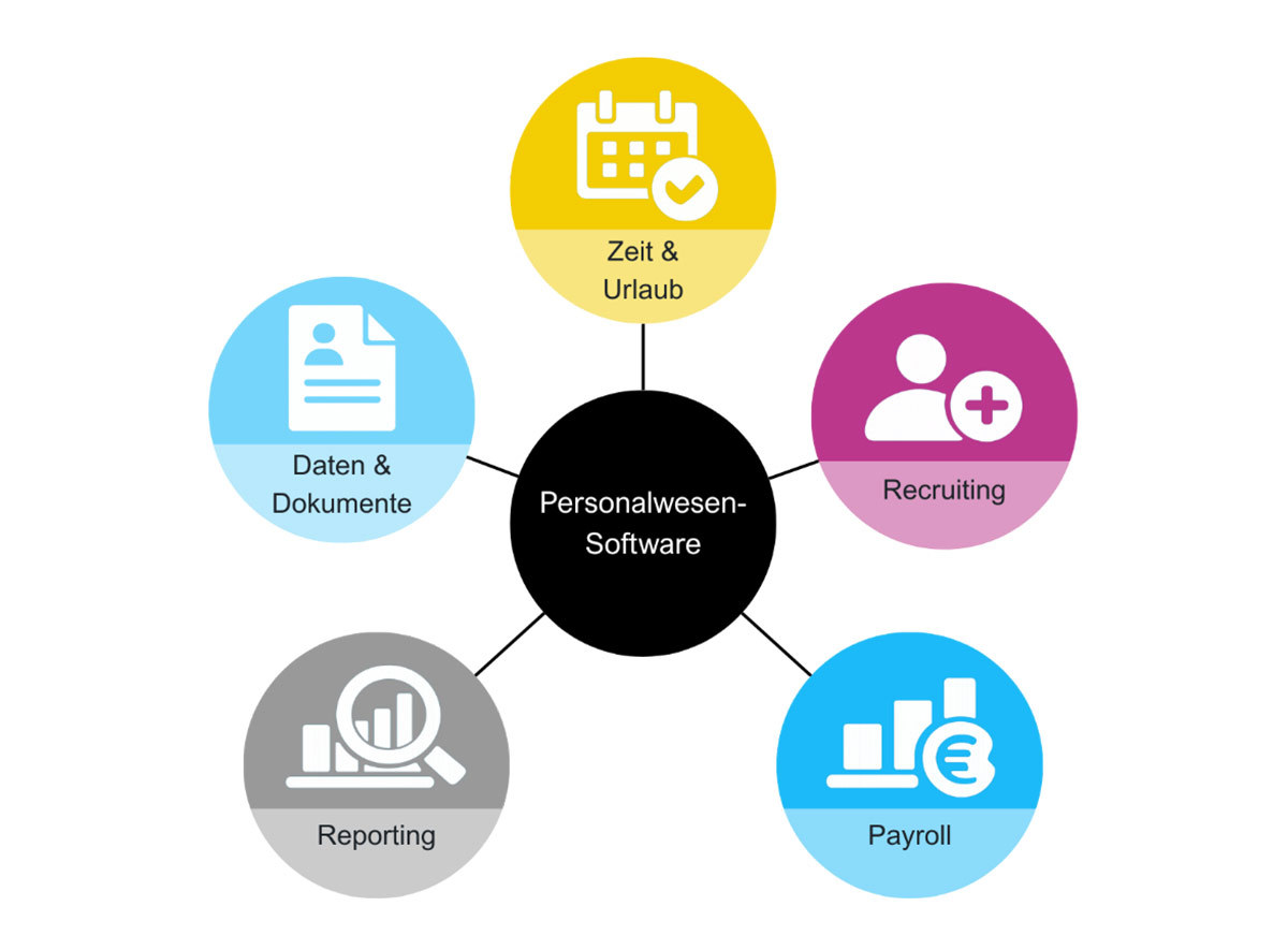 Zentrale 5 Funktionsbereiche moderner HR-Software im Überblick Zentrale 5 Funktionsbereiche moderner HR-Software im Überblick