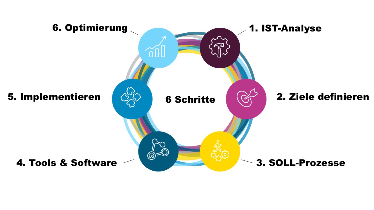 6 Schritte: Wie baut man eine HR-IT-Strategie 6 Schritte: Wie baut man eine HR-IT-Strategie