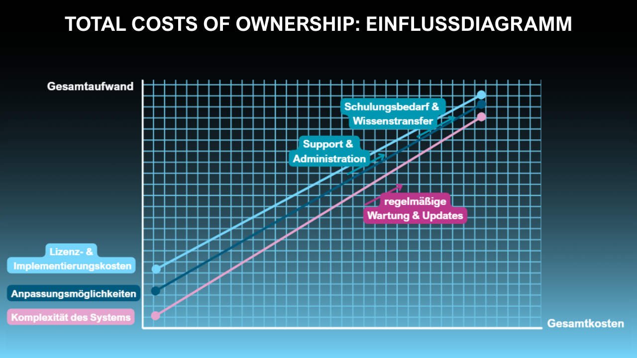 HR-Software-Auswahl-TCoO Einflussdiagramm HR-Software-Auswahl-TCoO Einflussdiagramm