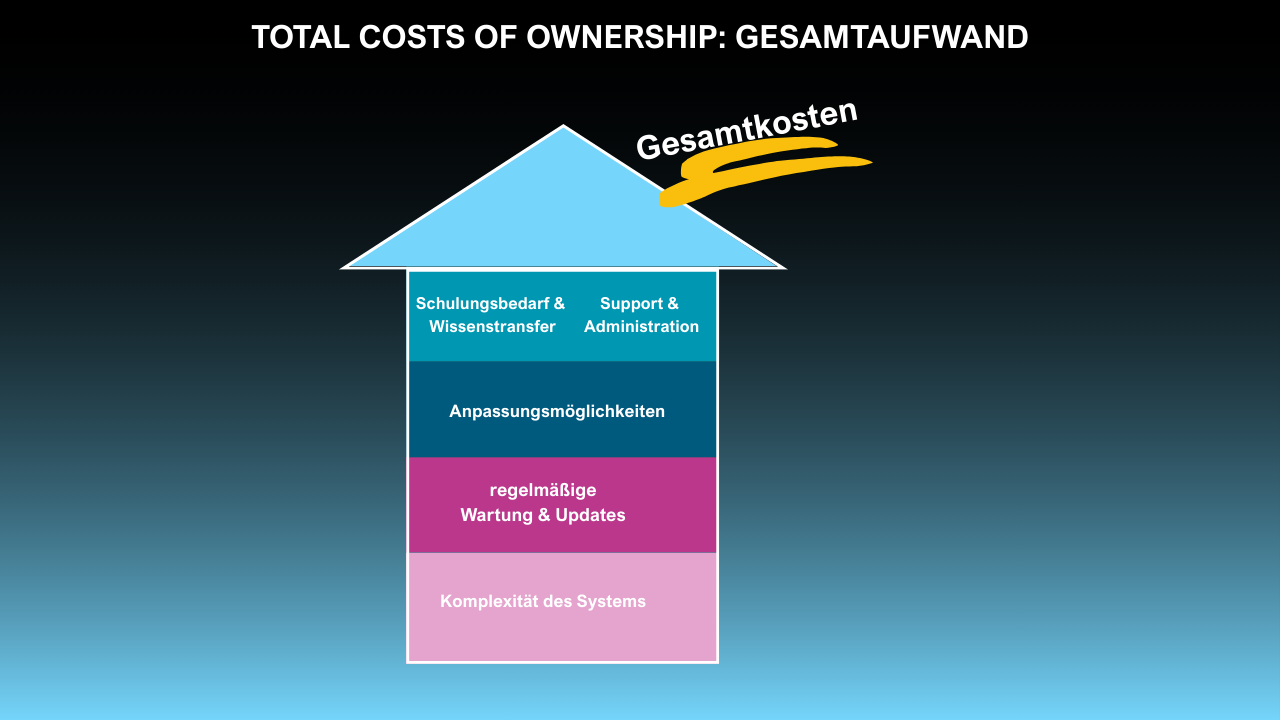 HR-Software-Auswahl-TCoO Gesamtaufwand HR-Software-Auswahl-TCoO Gesamtaufwand