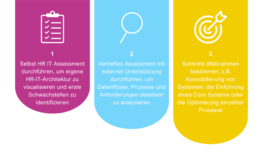 HR IT Assessment - Nächste Schritte für Unternehmen HR IT Assessment - Nächste Schritte für Unternehmen