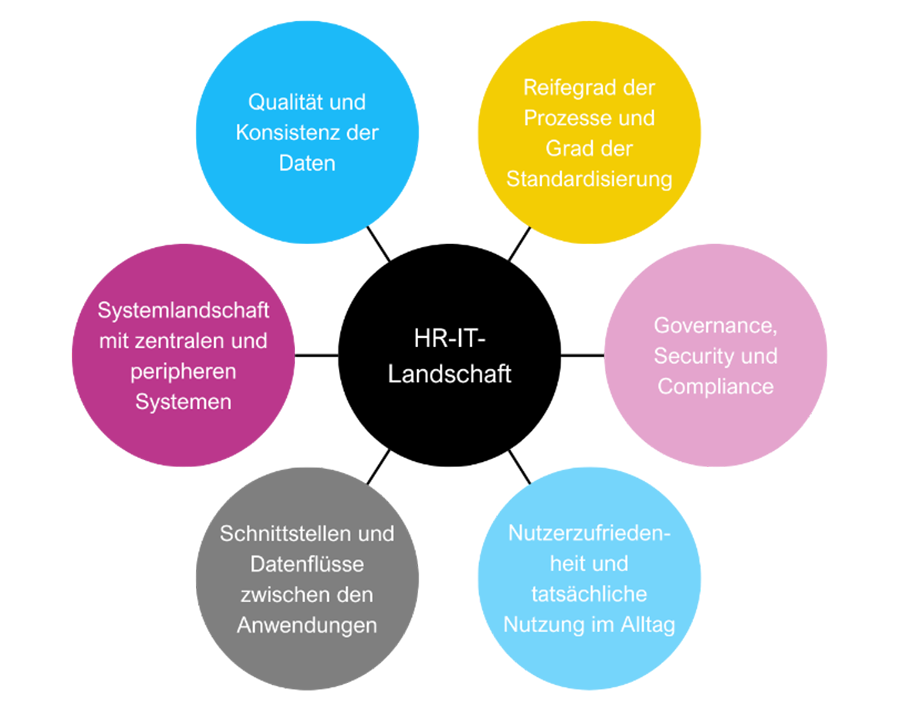 HR IT Assessment Welche Fragen ein HR-IT-Assessment beantwortet