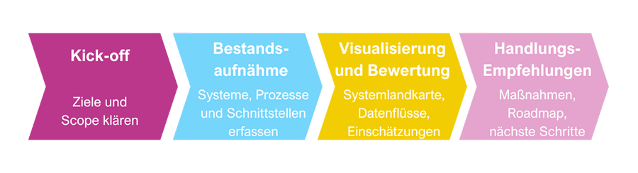 HR IT Assessment Wie ein HR IT Assessment in der Praxis abläuft