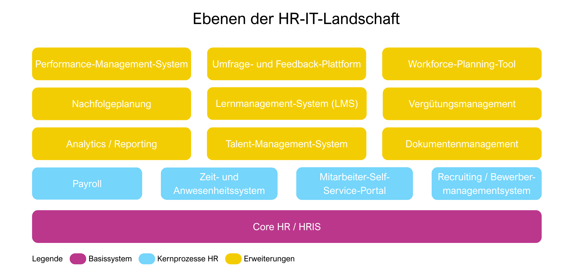 HR IT Assessment Zentrale Systeme der HR-IT-Landschaft HR IT Assessment Zentrale Systeme der HR-IT-Landschaft