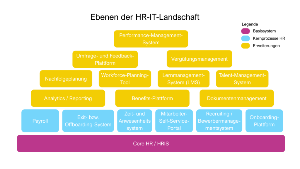 HR IT Assessment Zentrale Systeme der HR-IT-Landschaft