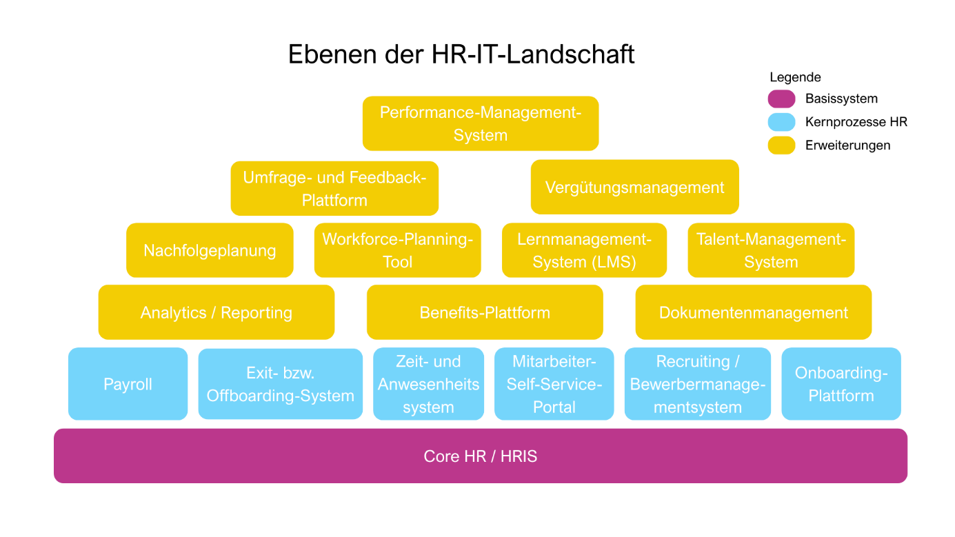 HR IT Assessment Zentrale Systeme der HR-IT-Landschaft