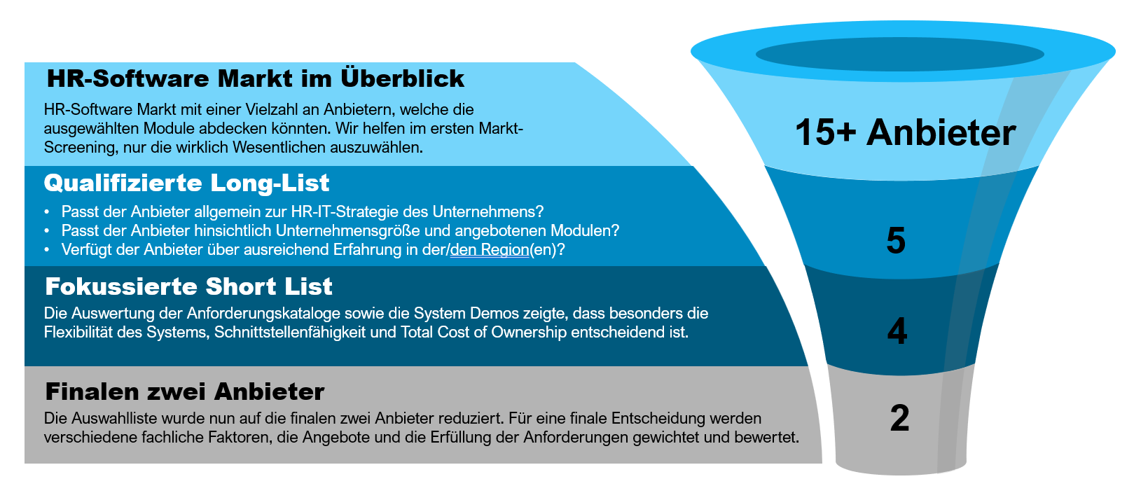 HR-Software Auswahlprozess ohne vs. mit CLEVIS
