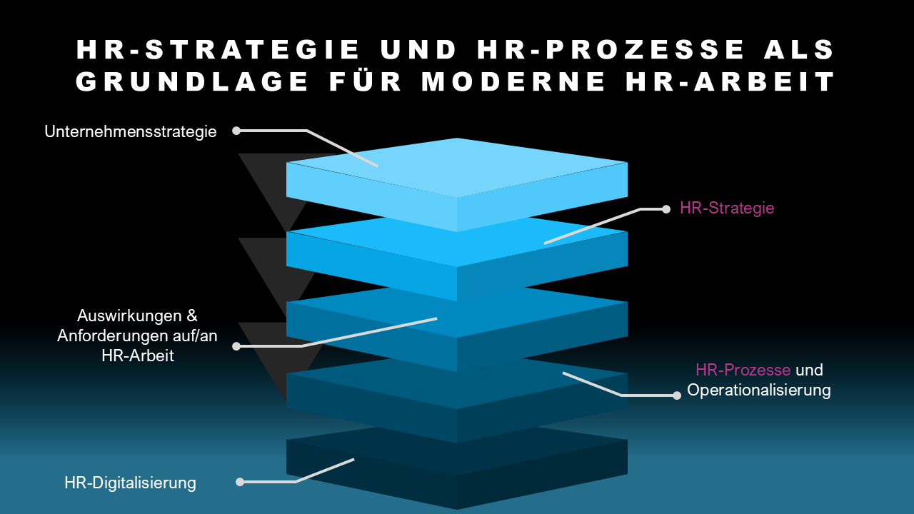 HR-Strategien und HR-Prozesse als Grundlage für moderne HR-Arbeit HR-Strategien und HR-Prozesse als Grundlage für moderne HR-Arbeit