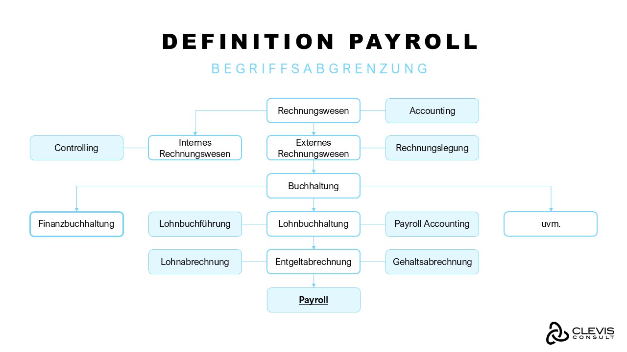 Payroll und Payrollsysteme - Definition Begriffabgrenzung Payroll und Payrollsysteme - Definition Begriffabgrenzung
