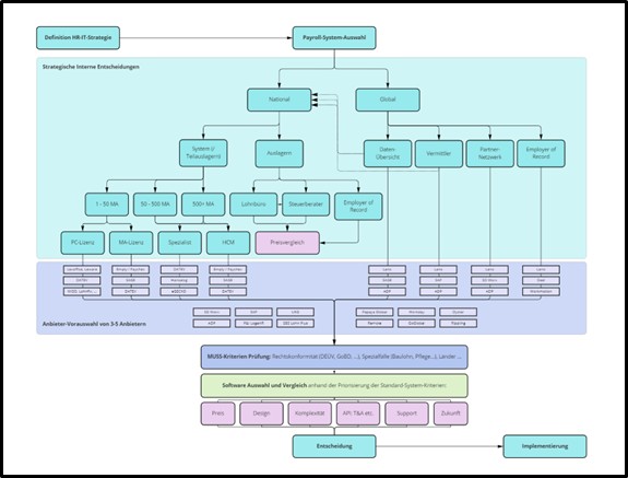 Payroll und Payrollsysteme - Der Payroll-System-Vergleich Payroll und Payrollsysteme - Der Payroll-System-Vergleich