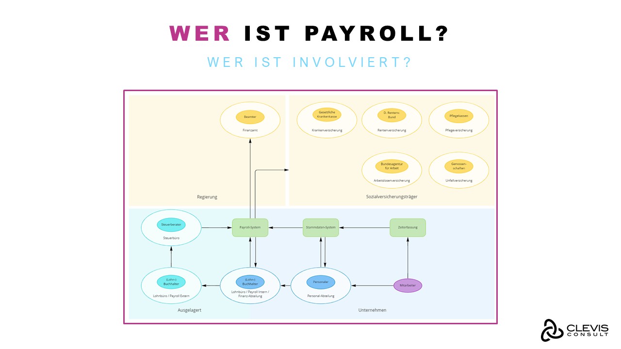 Payroll und Payrollsysteme - Wer ist Payroll? Wer ist involviert? Payroll und Payrollsysteme - Wer ist Payroll? Wer ist involviert?