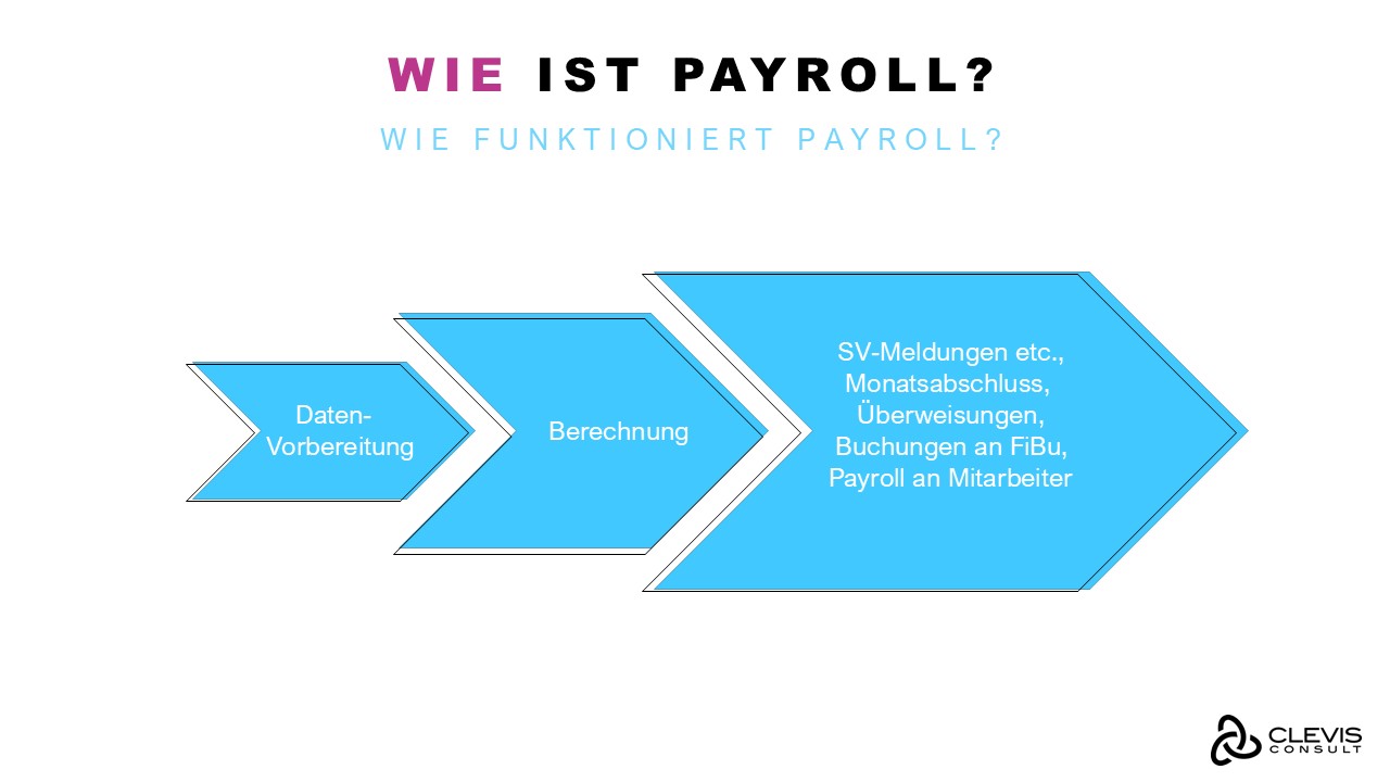 Payroll und Payrollsysteme - Wie funktioniert Payroll Payroll und Payrollsysteme - Wie funktioniert Payroll