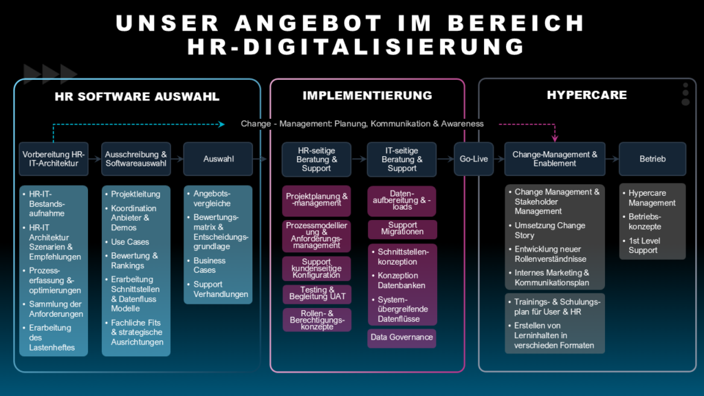 Hr Digitisation HR Digitization | HR Consulting | CLEVIS GmbH