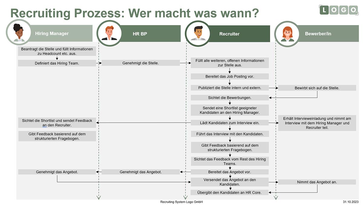 Change Management - SmartRecruiters - Recruiting-Prozess Change Management - SmartRecruiters - Recruiting-Prozess