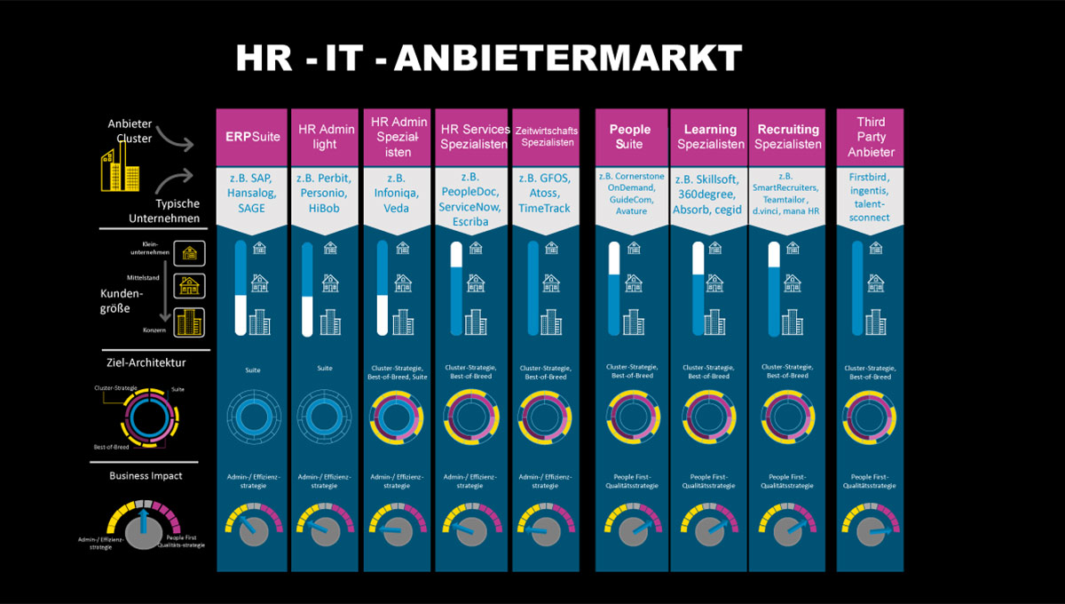 Success Story: Entwicklung HR-Digitalisierungsstrategie für Finanzdienstleister - HR-IT-Anbietermarkt Success Story: Entwicklung HR-Digitalisierungsstrategie für Finanzdienstleister - HR-IT-Anbietermarkt