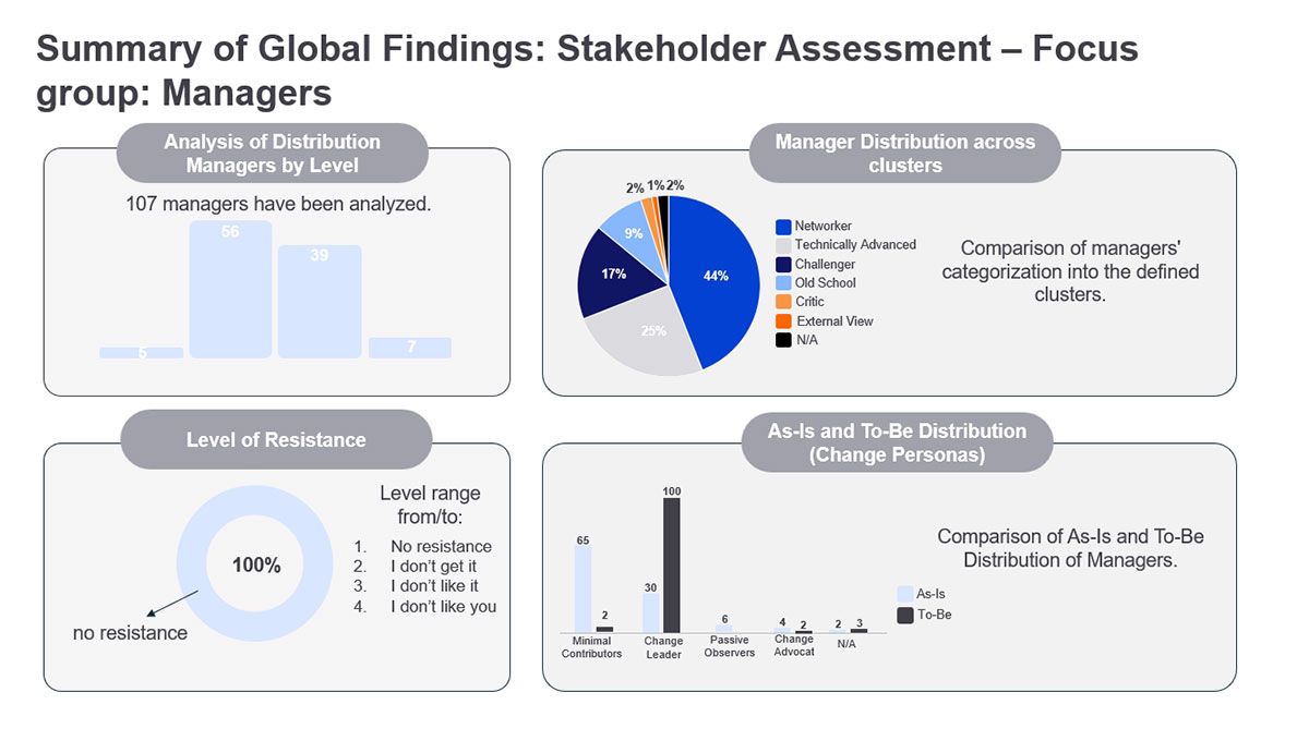Success Story: Globaler HR-System Rollout im internationalen Logistikkonzern- Summary of Global Findings Success Story: Globaler HR-System Rollout im internationalen Logistikkonzern- Summary of Global Findings
