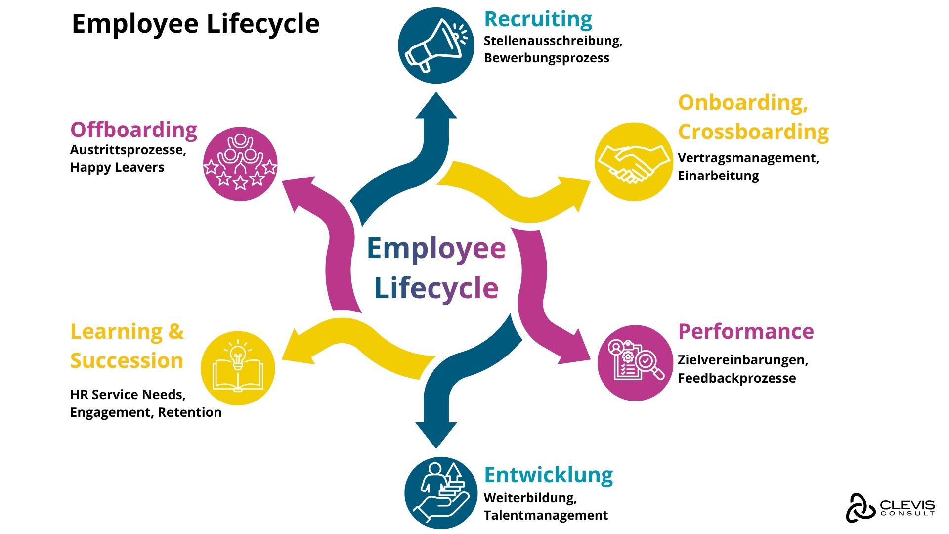 HR-Prozesse entlang des Employee Lifecycles