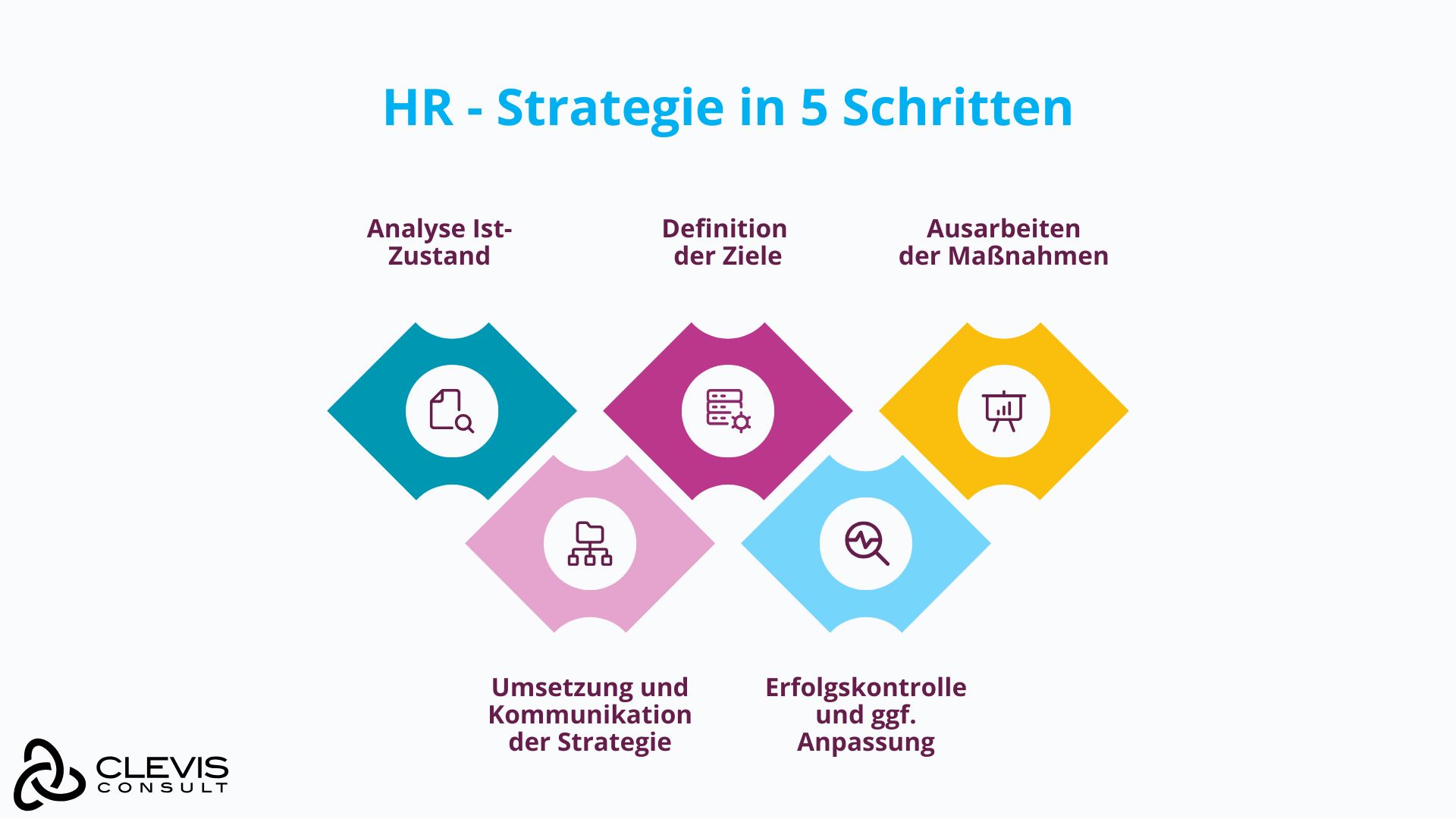 HR-Strategie in 5 Schritten