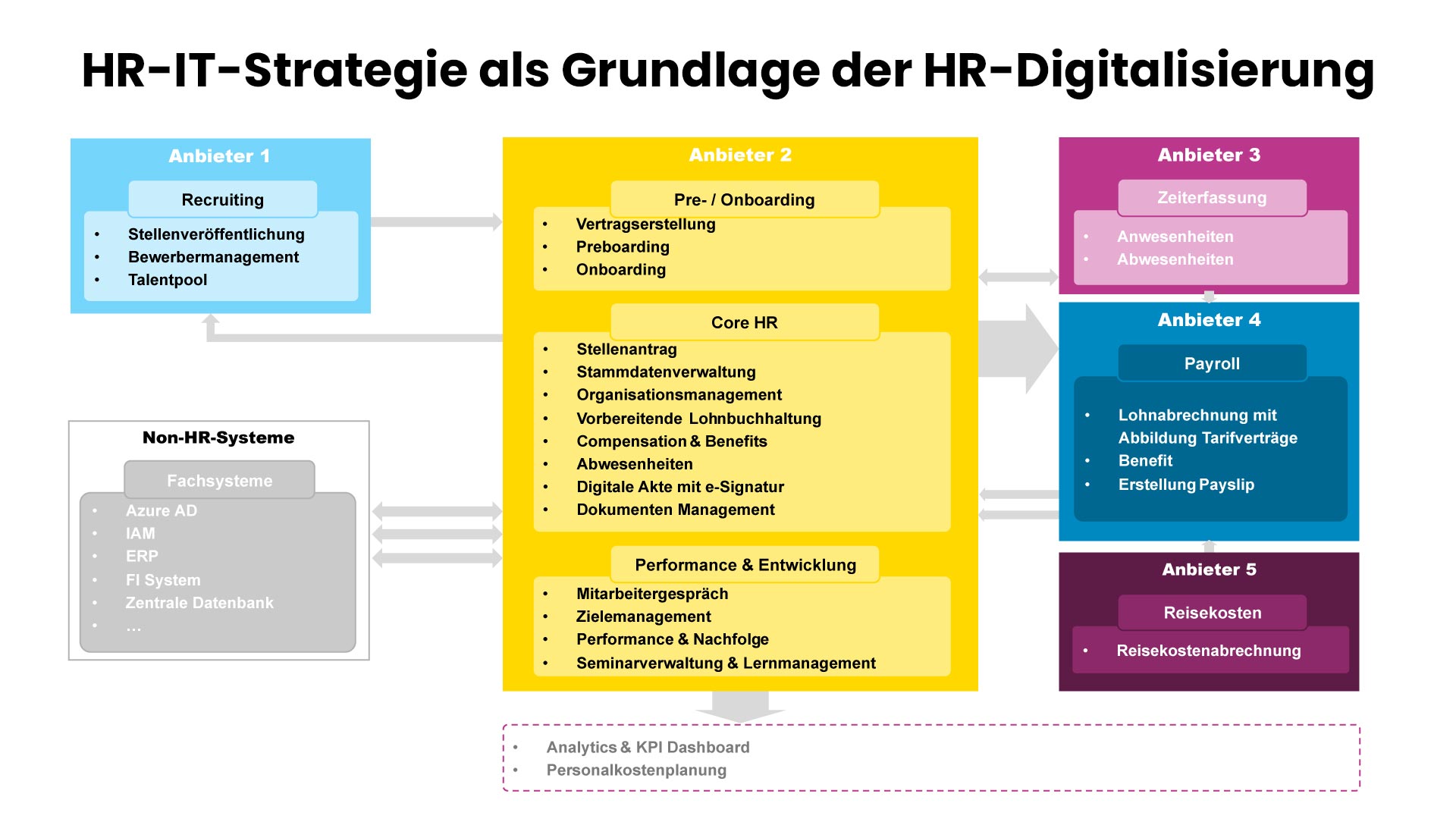 HR-IT-Strategie als Grundlage der HR-Digitalisierung