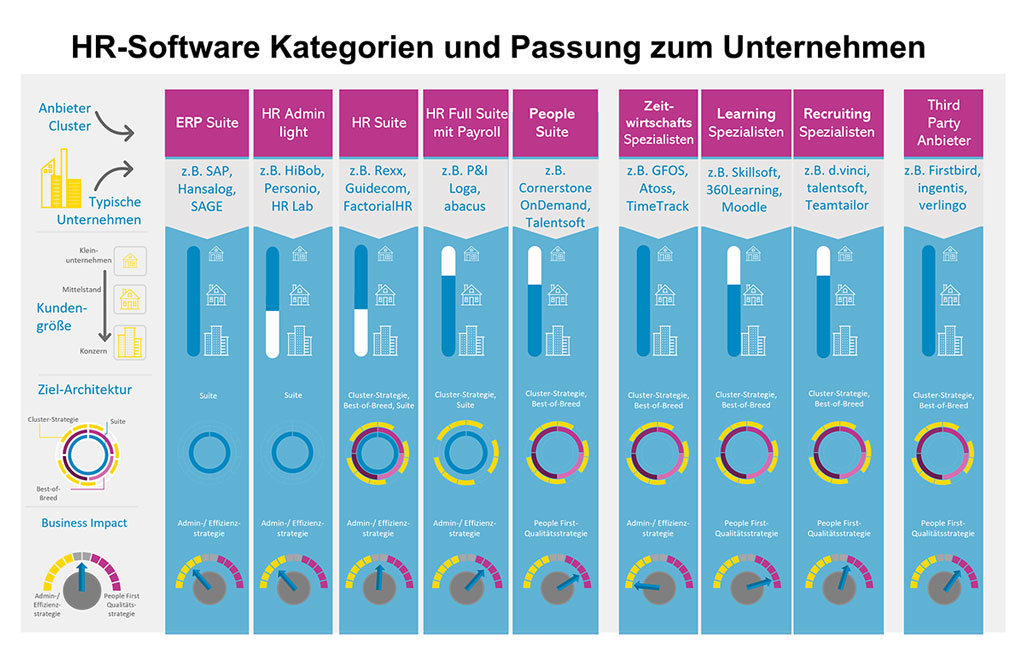 HR-Software Kategorien und Passung zum Unternehmen