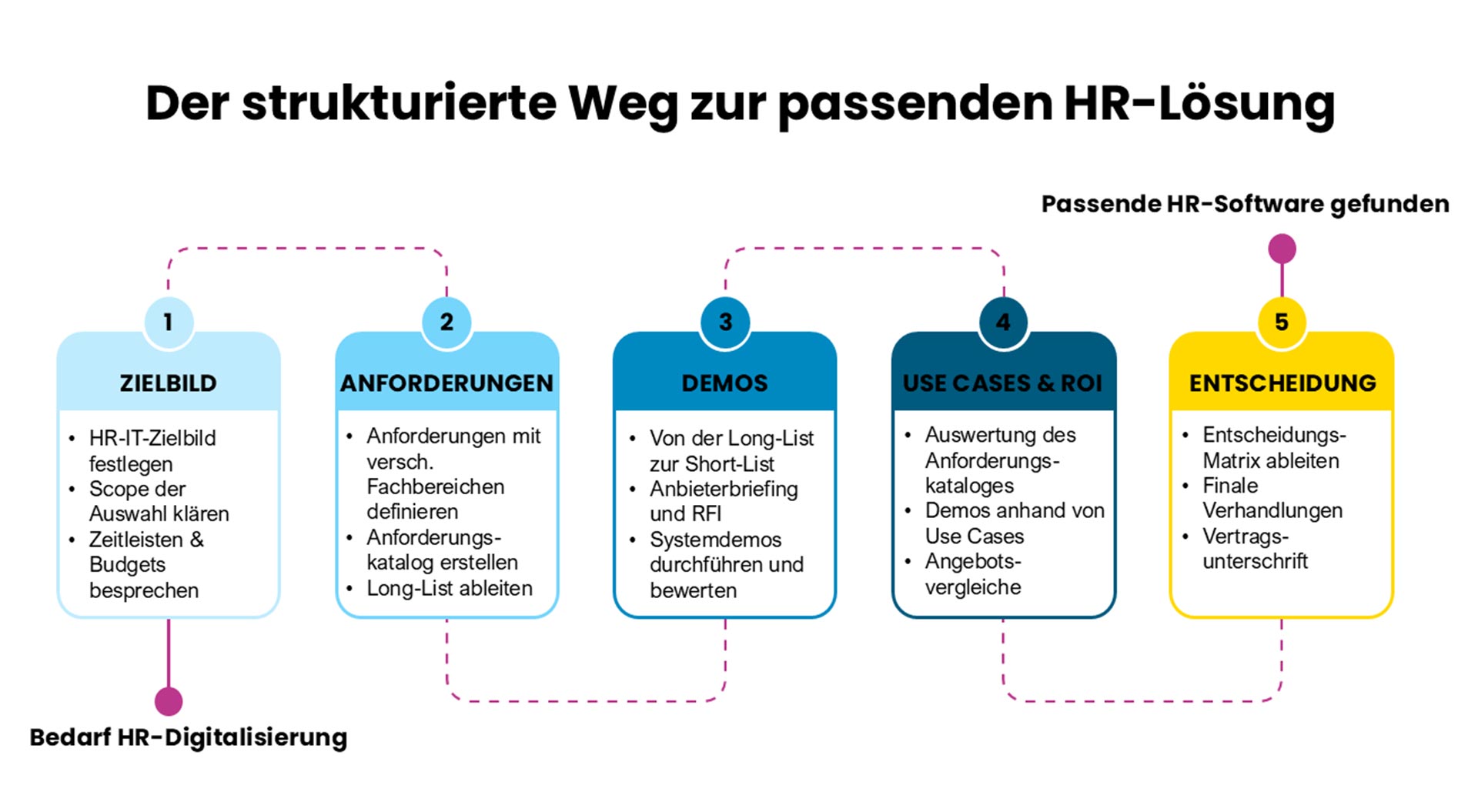 HR-Softwareauswahl: Der strukturierte Weg zur passenden HR-Lösung HR-Softwareauswahl: Der strukturierte Weg zur passenden HR-Lösung