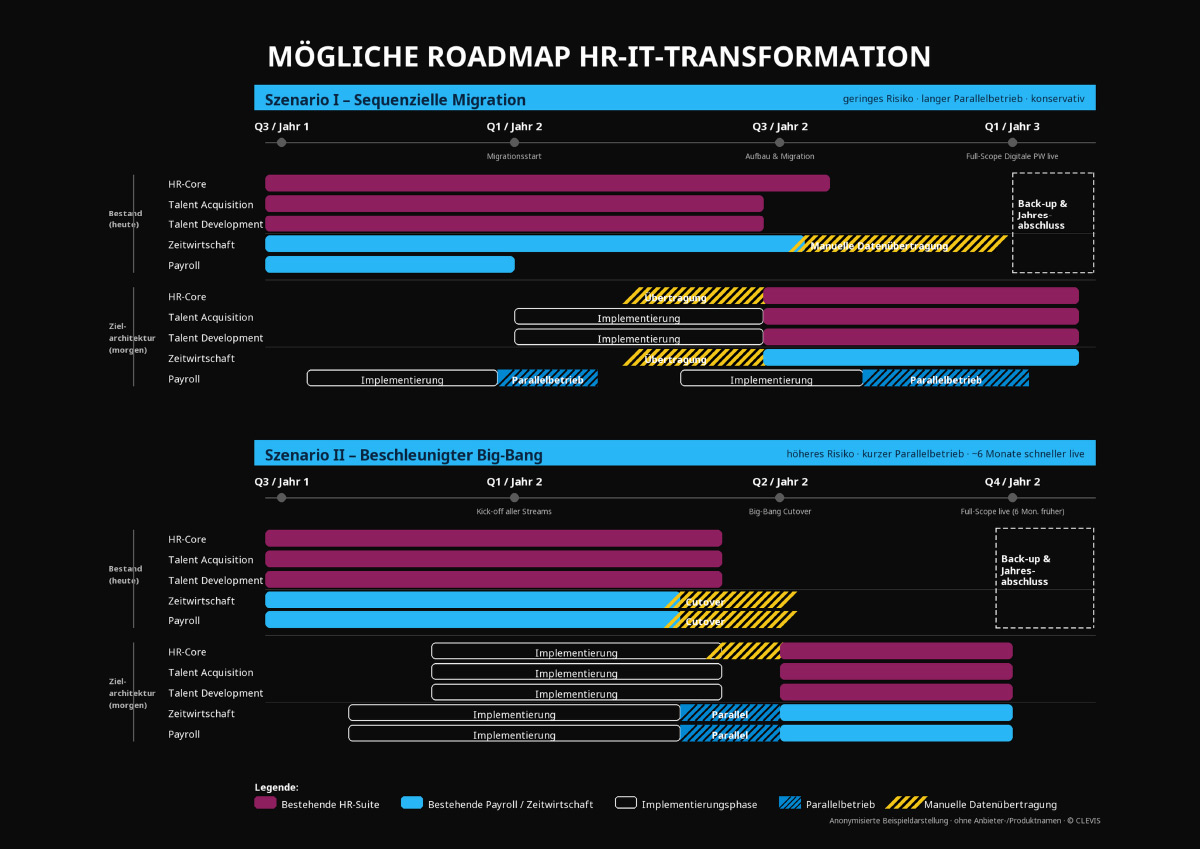 Beispiel - HR-IT-Roadmap Beispiel - HR-IT-Roadmap