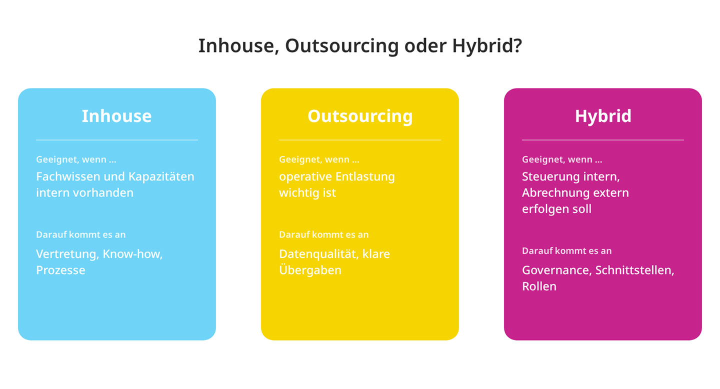 Payroll-Systeme - Inhouse Outsourcing oder hybrides Modell Payroll-Systeme - Inhouse Outsourcing oder hybrides Modell