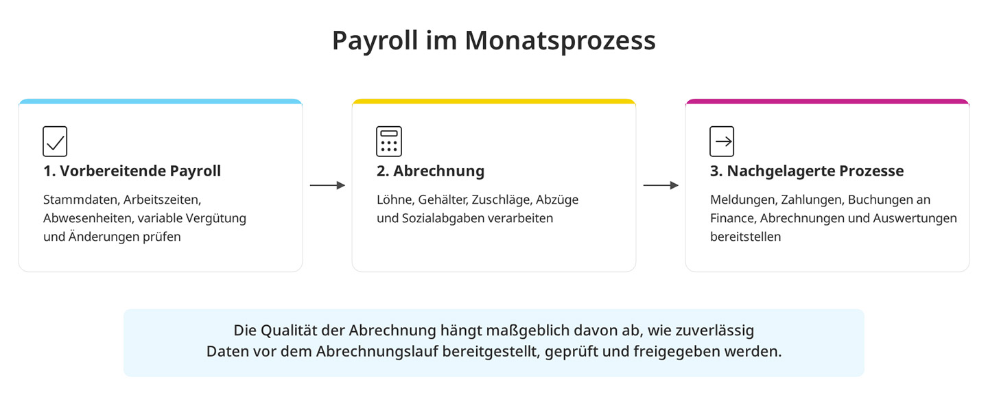 Payroll-Systeme - Payroll im Monatsprozess Payroll-Systeme - Payroll im Monatsprozess