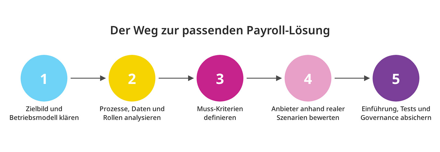 Payroll-Systeme auswählen: Worauf Unternehmen achten sollten Payroll-Systeme auswählen: Worauf Unternehmen achten sollten