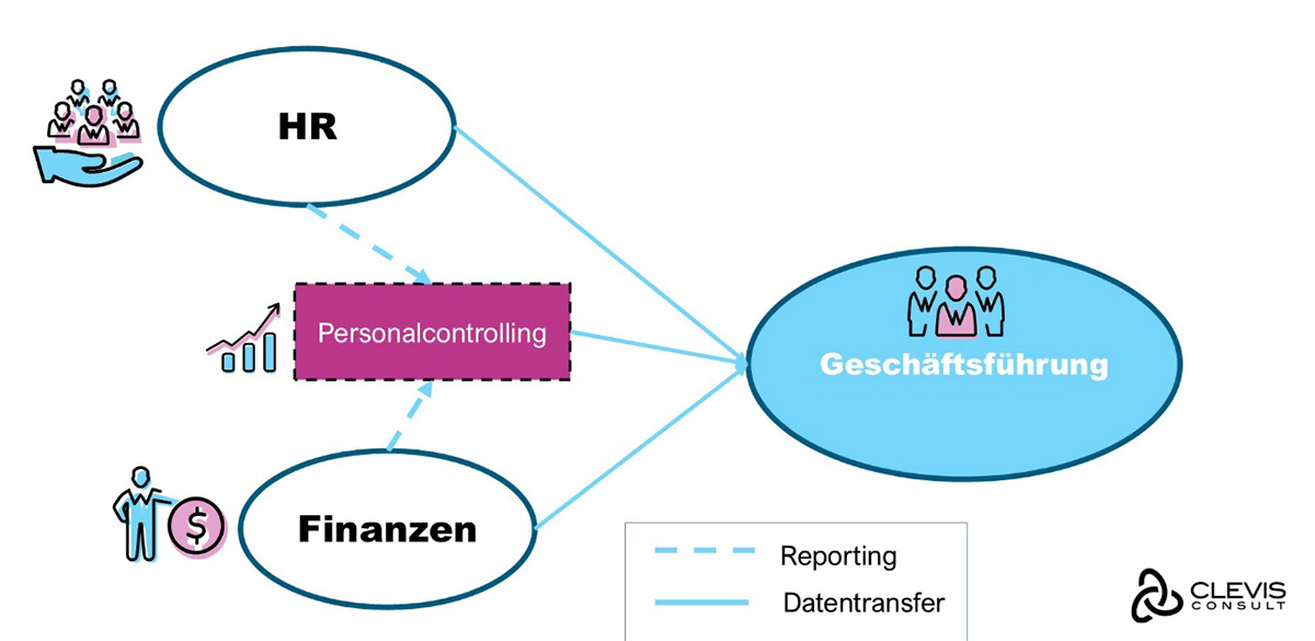 Personalcontrolling - Aufgaben, Instrumente und Kennzahlen